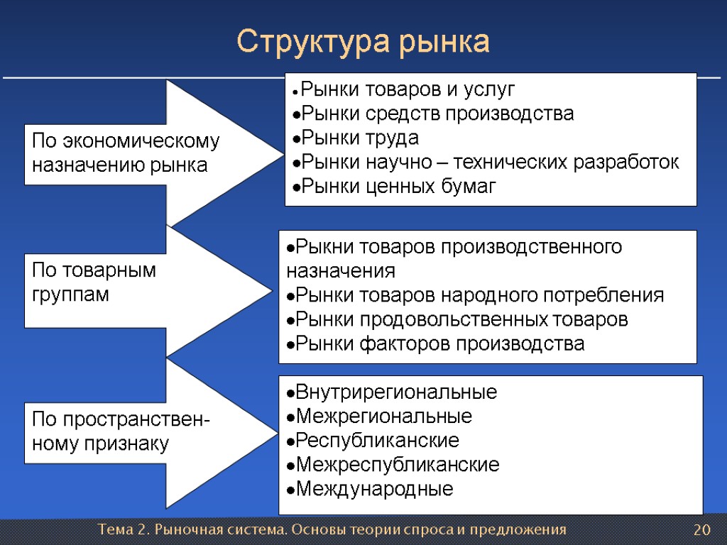 Тема 2. Рыночная система. Основы теории спроса и предложения 20 По экономическому назначению рынка